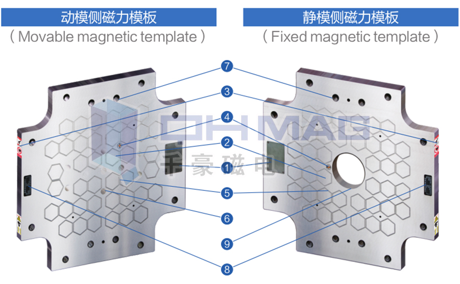 磁力模板的功能模塊闡述|千豪磁電